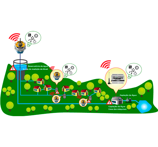 Medição nível e caudal em redes de saneamento, registo e monitorização remota dos dados.