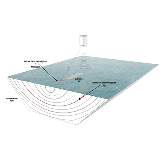 Medição de caudal, através da tecnologia radar sem contacto, para rios e canais abertos