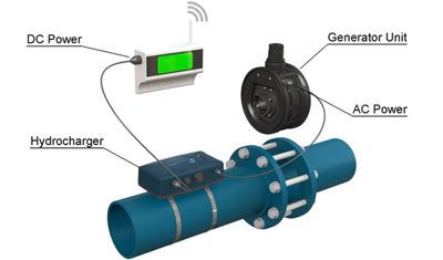 Micro unidade de geração de energia para tubagens de 6” ou 8” de diâmetro