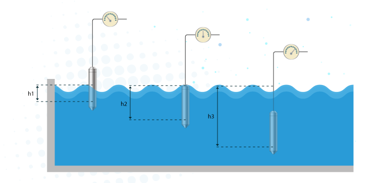 Exemplificação da aplicação de sondas hidrostáticas